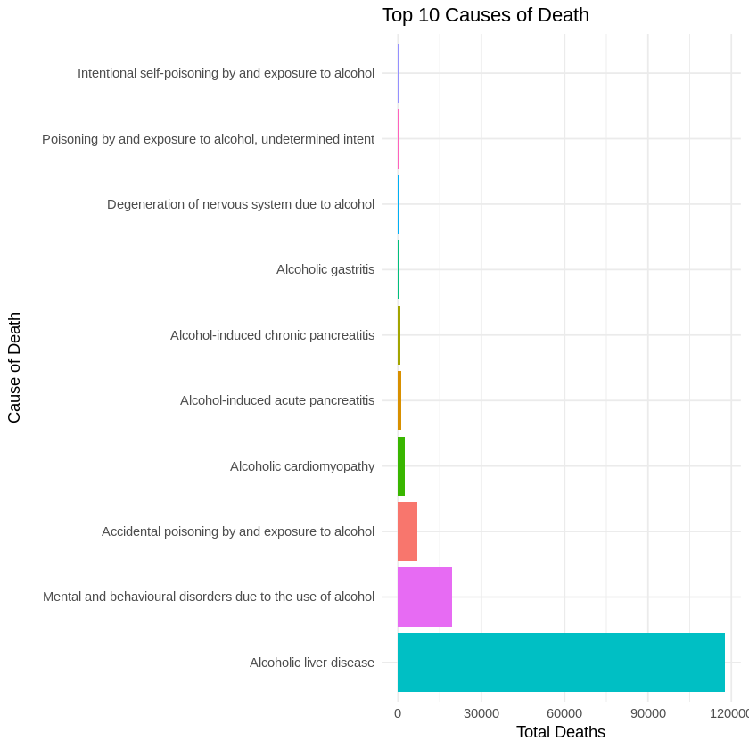 Top 10 Causes of Death